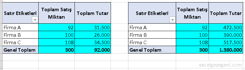 Pivot Tablolarla Çalışma