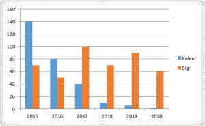 Sütun Grafiği - Excel Gezegeni Sütun Grafiği